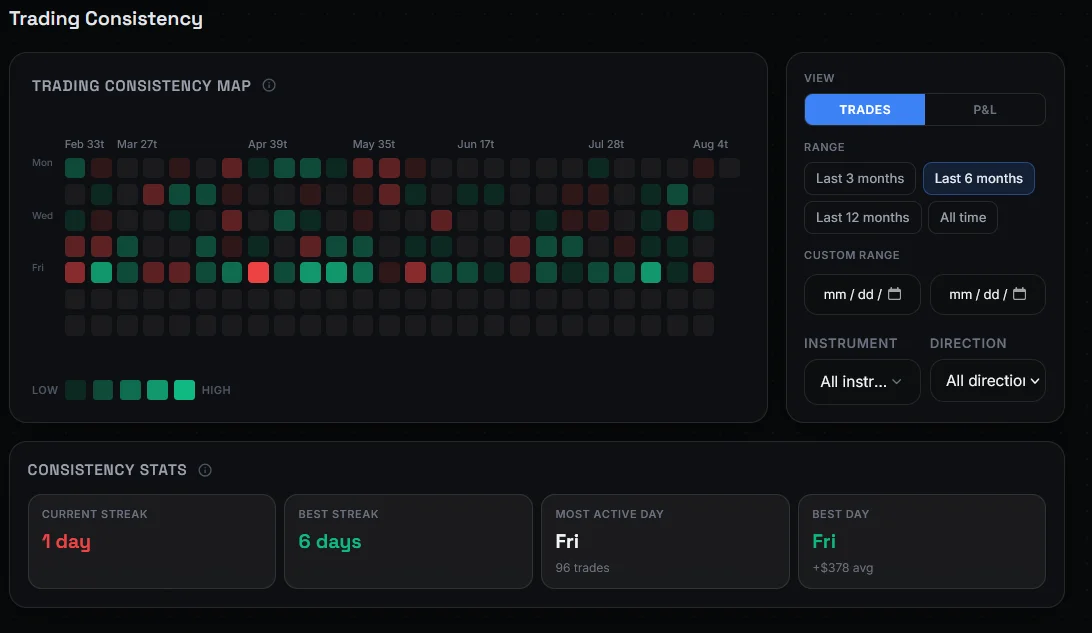 Edgebook trading consistency heatmap with current streak, best streak and most active day