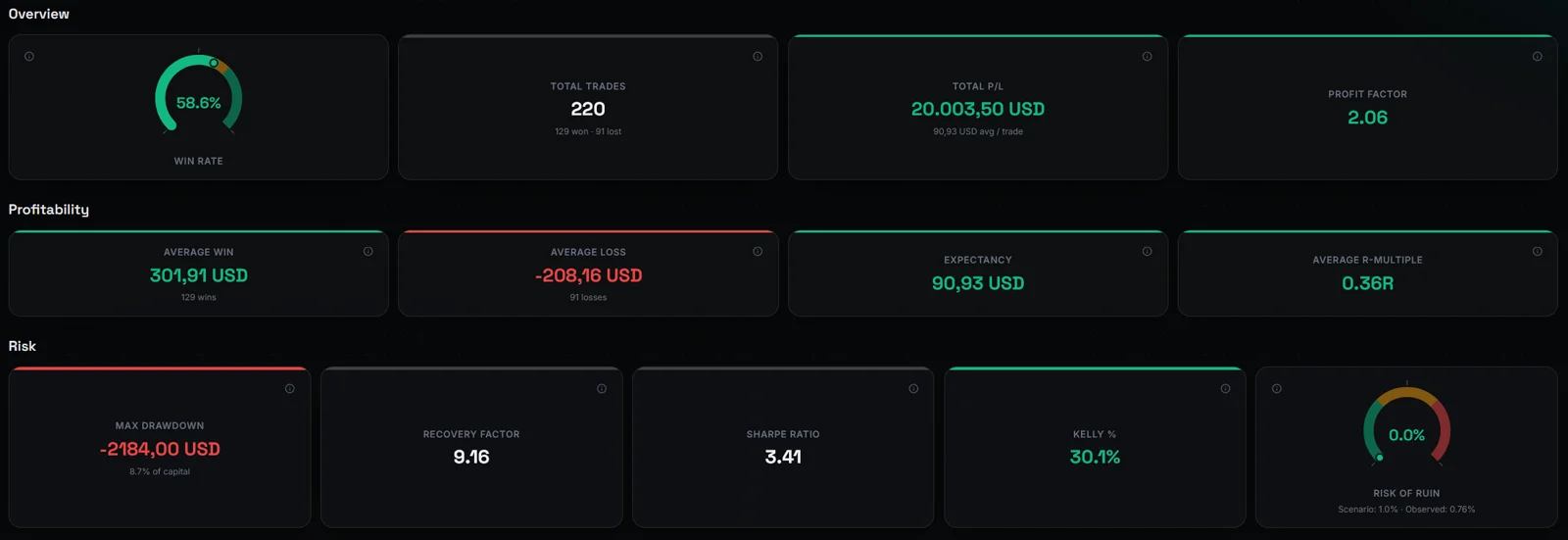 Edgebook dashboard showing win rate, total P/L, profit factor and risk metrics