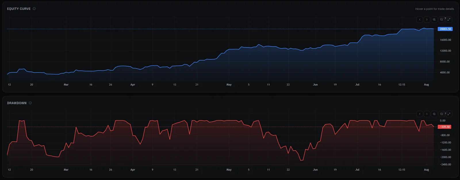 Edgebook equity curve and drawdown charts tracking account performance over several months